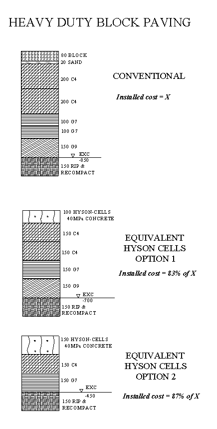 Heavy duty block paving
